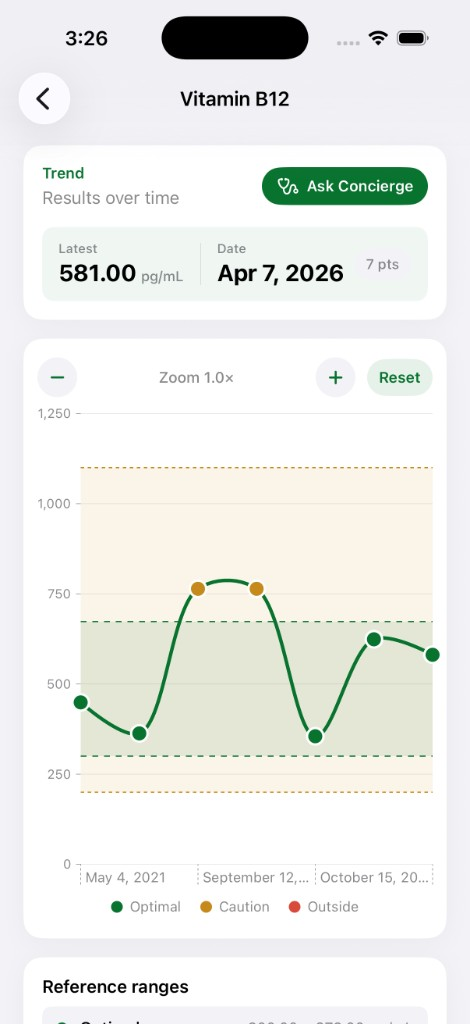 Viva iOS Vitamin B12 trend chart